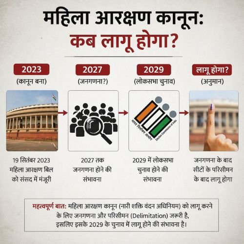 महिला 33 प्रतिशत आरक्षण