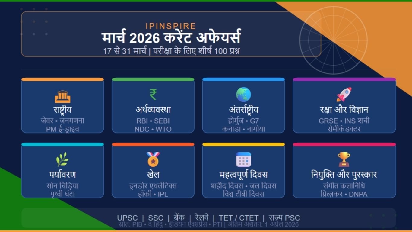 मार्च 2026 करेंट अफेयर्स 